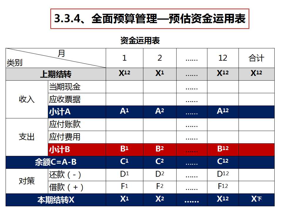 《經(jīng)營系統(tǒng)》之預(yù)估資金運(yùn)用表-深圳思博企業(yè)管理咨詢