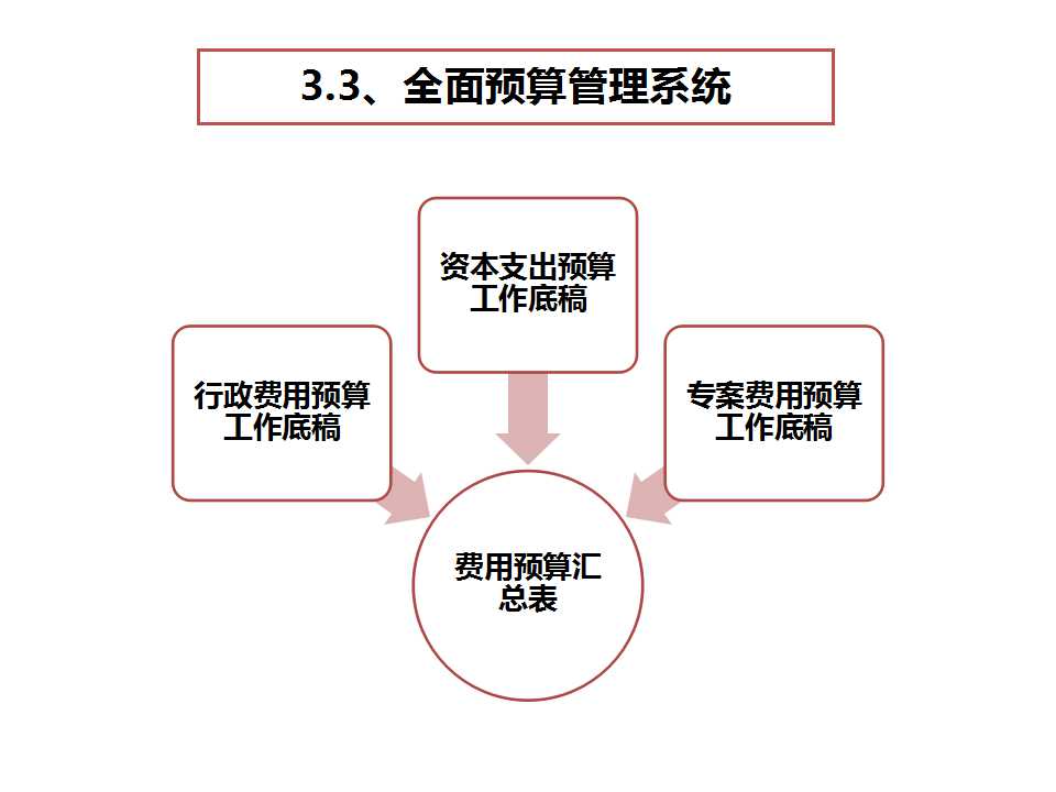 《經(jīng)營系統(tǒng)》之預(yù)算管理系統(tǒng)-深圳思博企業(yè)管理咨詢