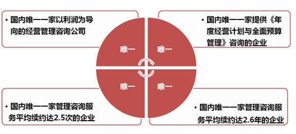 《經(jīng)營系統(tǒng)》之四個(gè)唯一-深圳思博企業(yè)管理咨詢