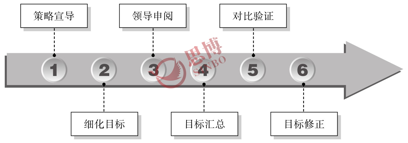 思博咨詢/企業(yè)年度經(jīng)營(yíng)計(jì)劃/制造業(yè)年度總目標(biāo)制定/ 驗(yàn)證目標(biāo)流程圖