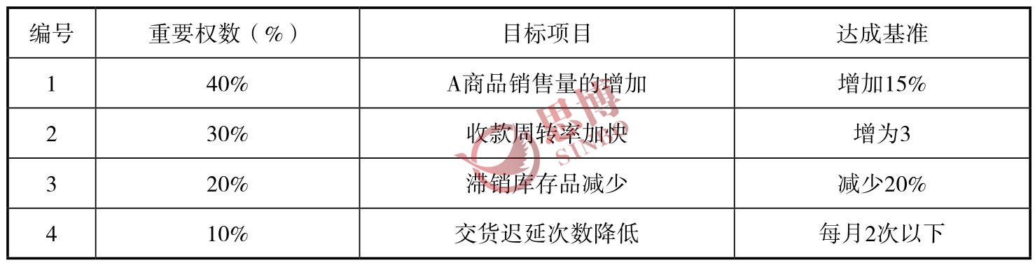 制造業(yè)部門(mén)年度經(jīng)營(yíng)目標(biāo)/目標(biāo)權(quán)重分配表