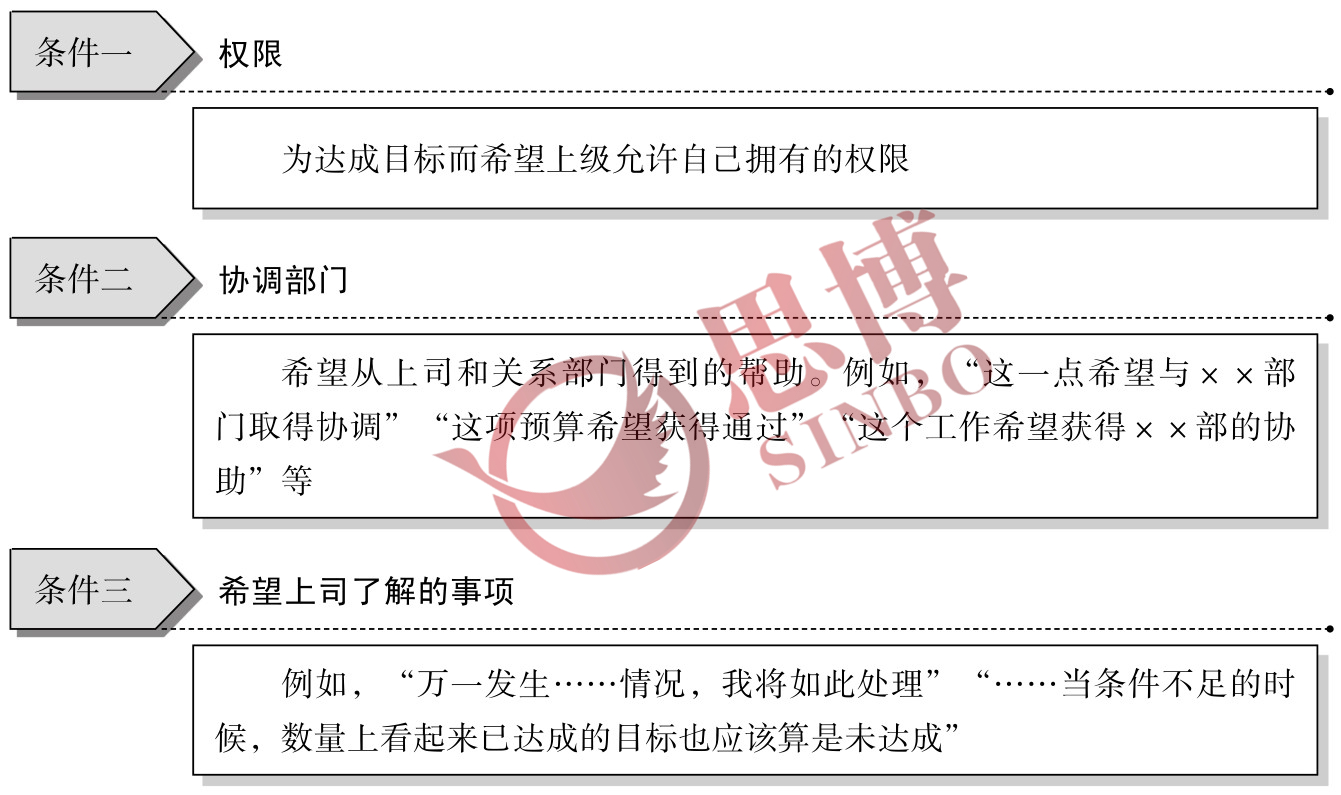 個人年度目標制定/目標達成條件圖/思博咨詢