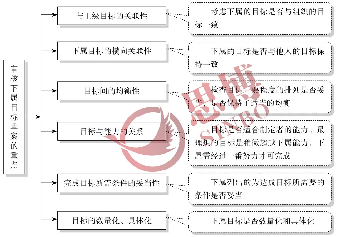 制造業(yè)個人年度目標制定/審核目標草案重點