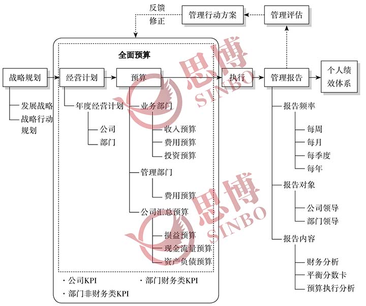 年度經(jīng)營(yíng)計(jì)劃與全面預(yù)算關(guān)系圖