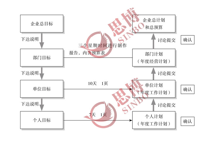 單位目標(biāo)的下達(dá)說明與員工個人工作計劃的制訂提交