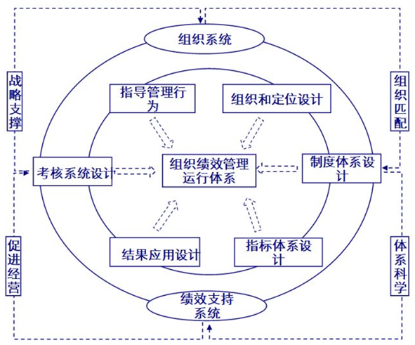 企業(yè)組織績效運(yùn)行體系圖