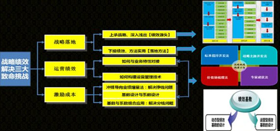 戰(zhàn)略績效解決三大致命挑戰(zhàn)