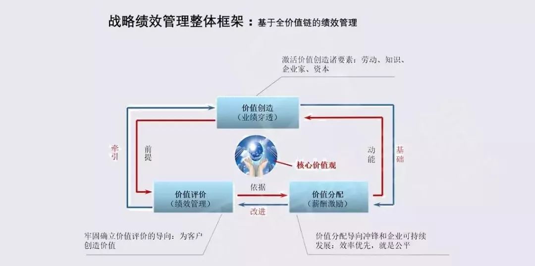 華為戰(zhàn)略績(jī)效管理里面最核心的一個(gè)理念