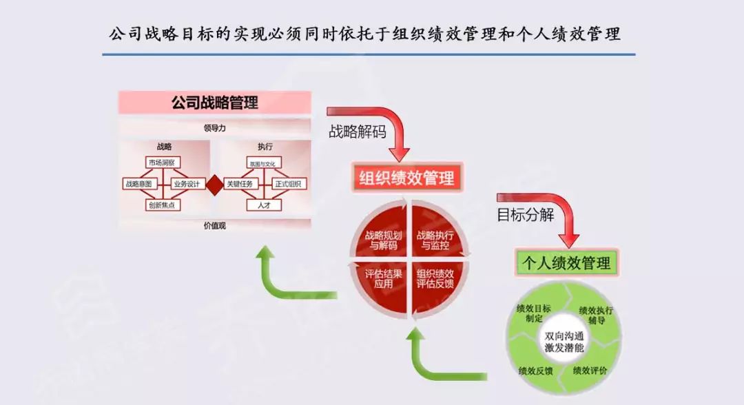 組織績(jī)效管理