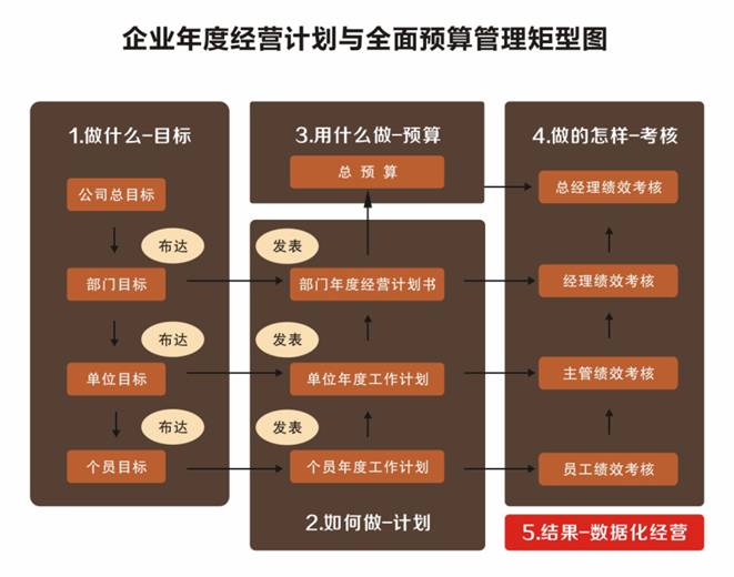 企業(yè)年度經(jīng)營計劃與全面預算管理矩陣圖